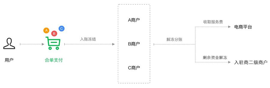 多商户V2.2.0版本发布，微信收付通分账等众多功能来袭